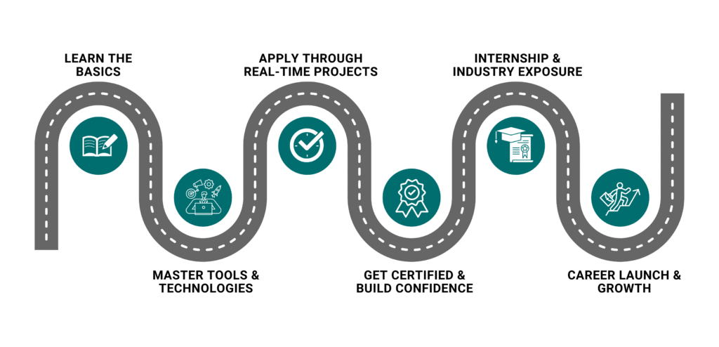 Data Analytics Course in Hyderabad - Data Analytics Road Map