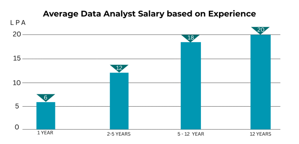 Data Analytics Course in Hyderabad - Data Analytics Salaries in Hyderabad
